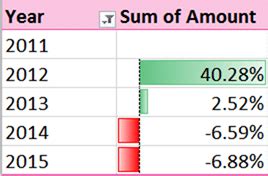 YoY Growth PivotTable in Excel