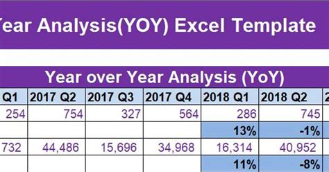 YoY Growth Rate Analysis