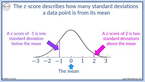 Z Score Interpreter