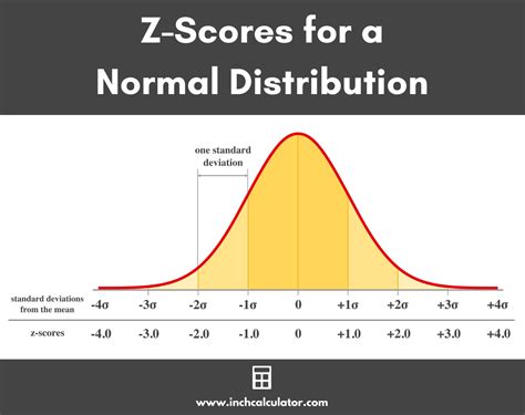 Z Score Mean