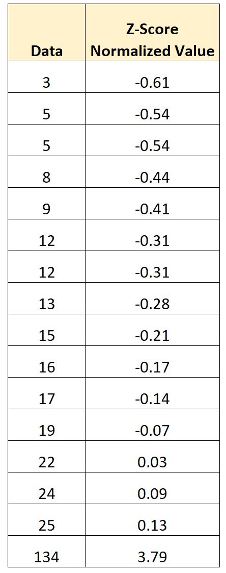 Z-Score Normalization Formula