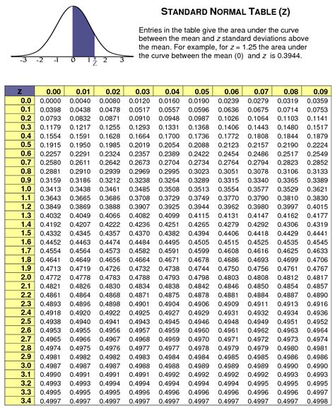 Z Score Standard Normal Distribution