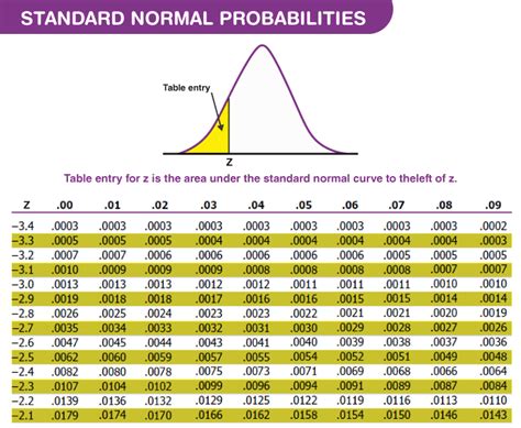 Z Score Statistics