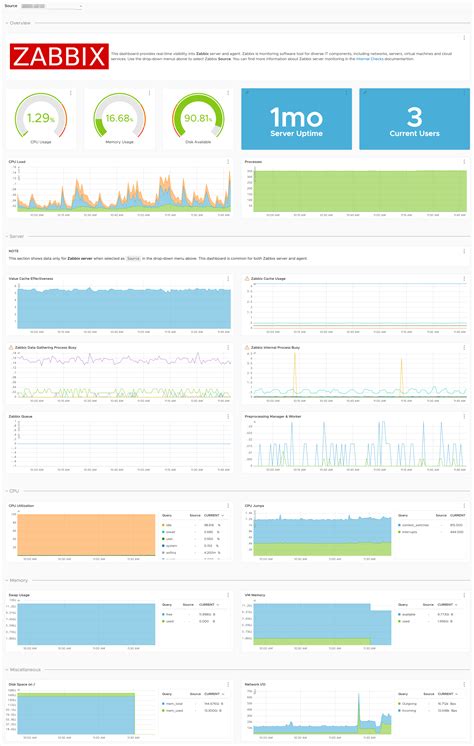 Zabbix Template Creation Process