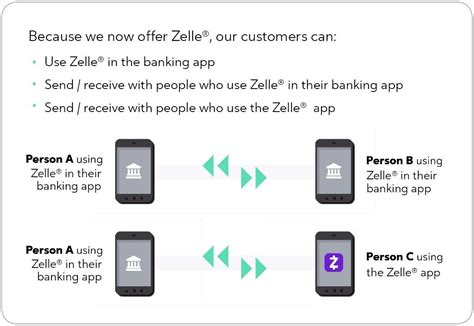 Zelle Transaction Process