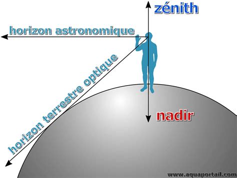 Zenith Explanation