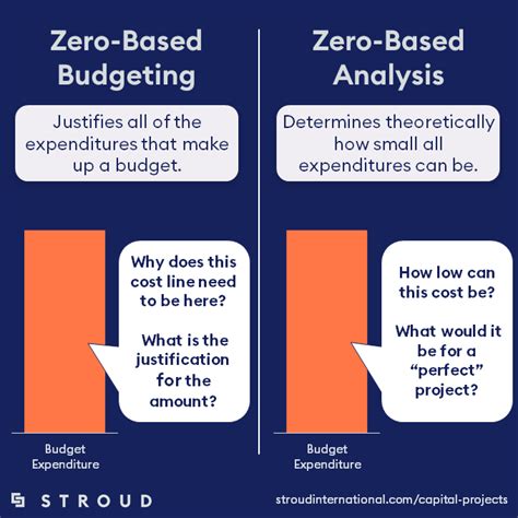 Zero-Based Budgeting Principles