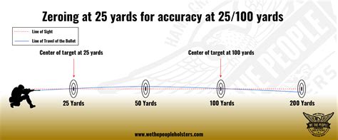 Zeroing Your Rifle at 25 Yards