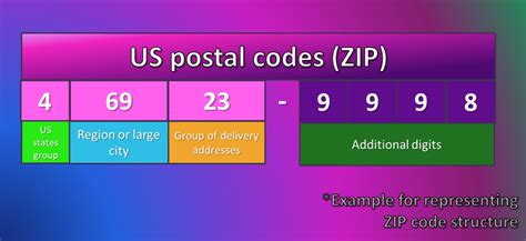 Zip Code Formatting Example 1