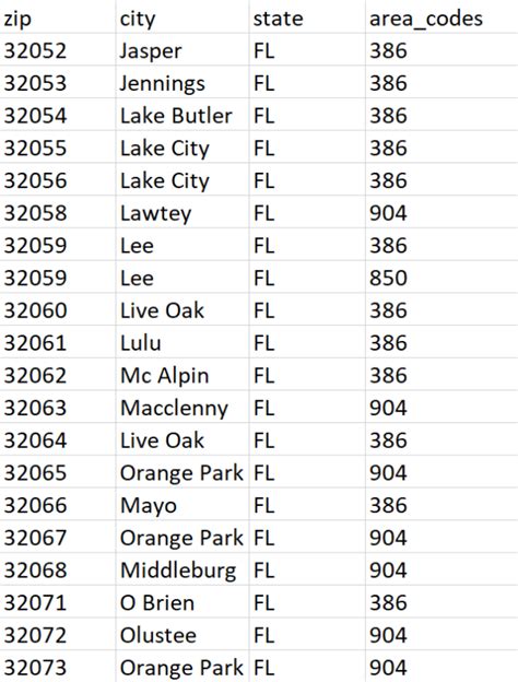 Zip Code List by City in Miami Dade