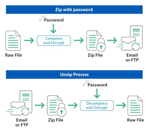 ZIP file method to remove password protection