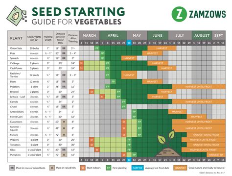 Zone 2 Planting Schedule