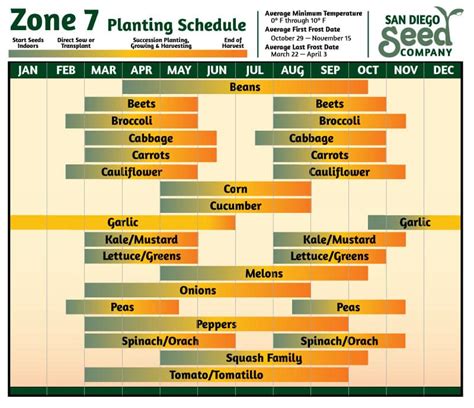 Zone 7 Planting Schedule