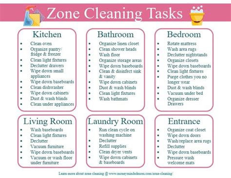 Zone cleaning charts