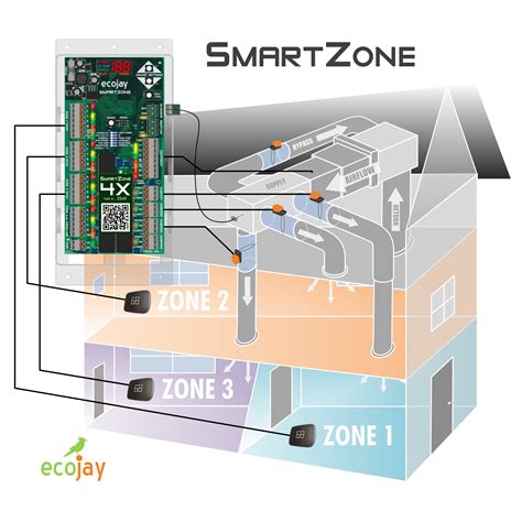 Zone control system