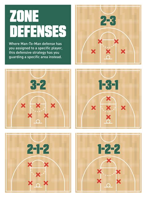 A diagram illustrating the zone defense