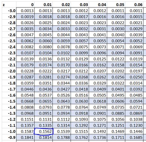 Z-Score Lookup