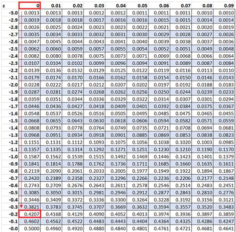 Understanding the Z-Table