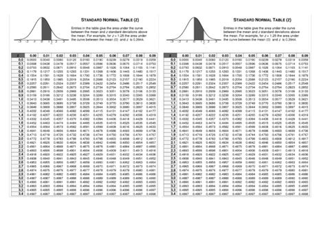 Z-Table Applications