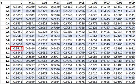 Z-Table Calculations