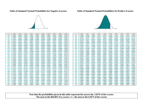 Z-Table Percentiles