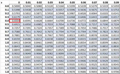 Z-Table Probabilities